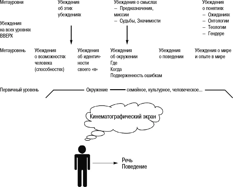 Рис 1710 Ремоделирование и НейроЛогические уровни Фоновое знание - фото 102