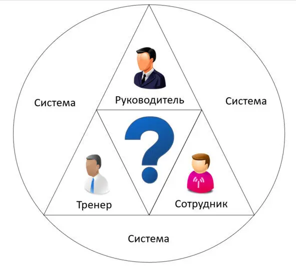 Рисунок 4 Пока руководители не осознали свою ключевую роль в обучении процесс - фото 5