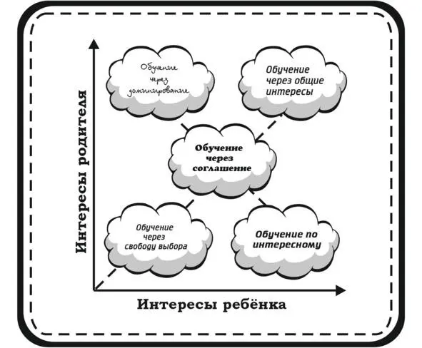 Обучение через доминирование тому что интересно и важно родителю - фото 2