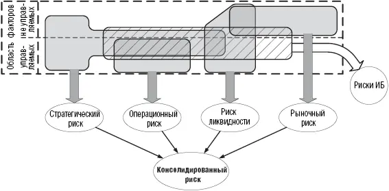 Рис 7Коммуникативность и взаимозависимость базовых рисков Именно поэтому - фото 16
