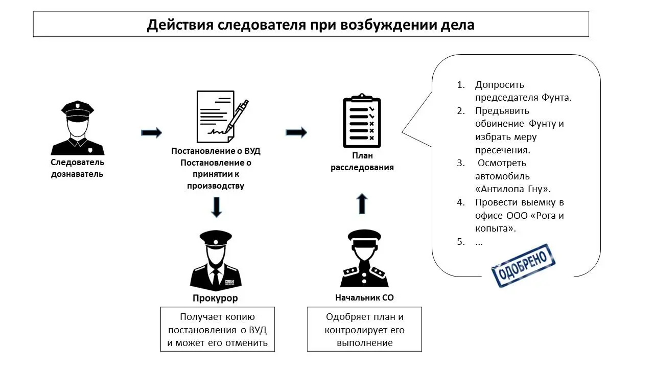 Сроки предварительного расследования Предварительное расследование а это - фото 3