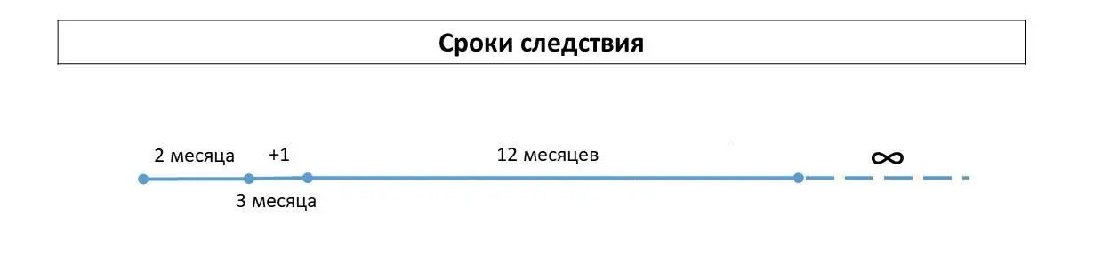 Итак первый предел это 2 месяца Как указано в ч1 ст162 УПК следствие - фото 4