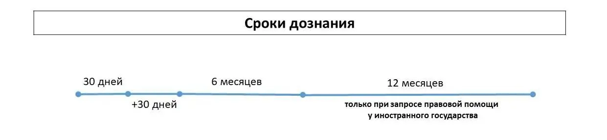 Начальный срок дознания составляет 30 суток ч3 ст223 УПК но они с - фото 5
