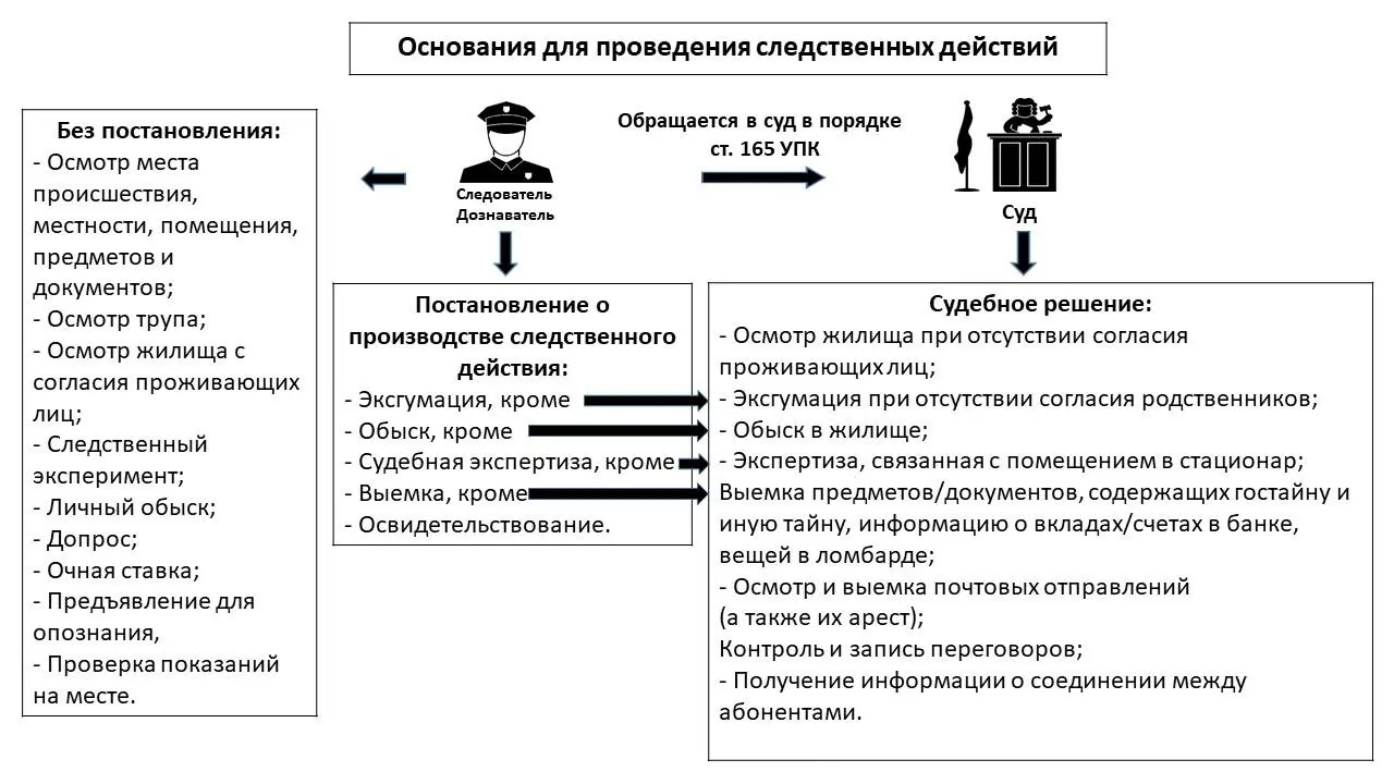 Если очень упрощенно в бытовых терминах большинство следственных действий - фото 6
