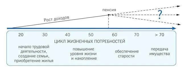 Рис 12 Жизненный цикл и финансовые цели 16 Курс Эффективное управление - фото 2