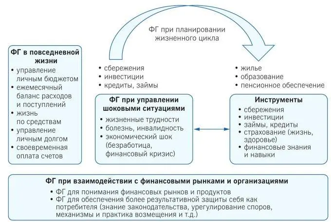 Рис 17 Многоплановая роль финансовой грамотности Исследования проведенные в - фото 7