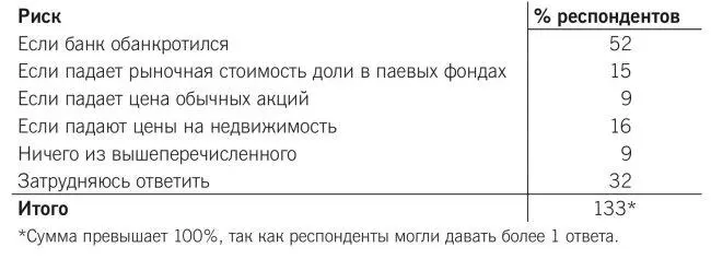 Предоставим показатели уровня финансовой грамотности исследуемые в опросе 1 - фото 9