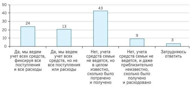 Рис 19 Ведение личного бюджета респондентов 2 Жизнь по - фото 10