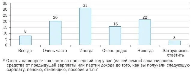 Рис 110 Соотношение доходов и расходов всех респондентов 3 Сравнение - фото 11