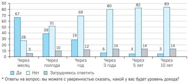 Рис 112 Уверенность в будущих доходах всех респондентов Рис 113 - фото 13