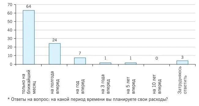 Рис 113 Планирование доходов всех респондентов Что касается базовых - фото 14