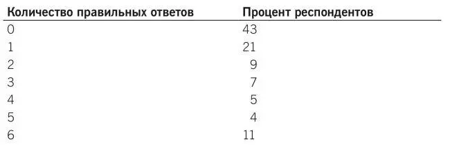 Таблица 12 Навыки финансовой арифметики 162 Потребность в финансовом - фото 15