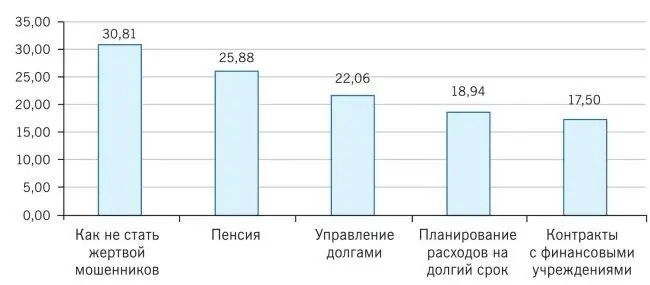 Рис 114 Пять наиболее востребованных тем финансового образования всех - фото 16