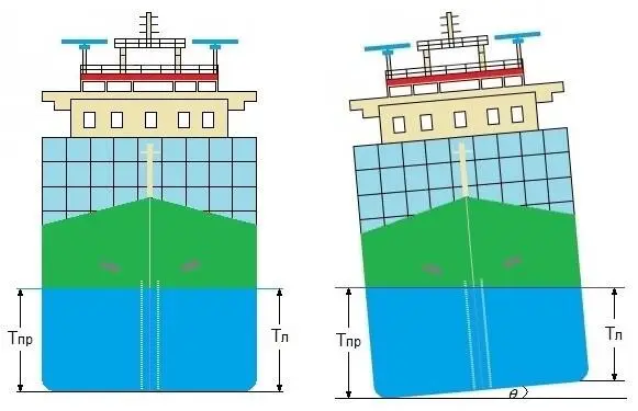 Рисунок 3 На рисунке слева судно без крена Тпр Тл справа с креном на - фото 3