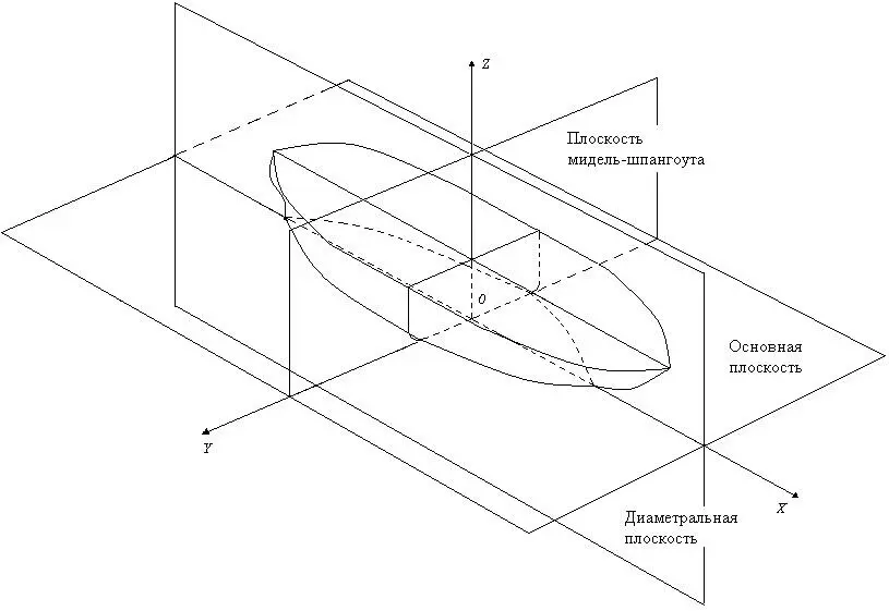 Рисунок 9 Главные координатные плоскости теоретического чертежа - фото 22