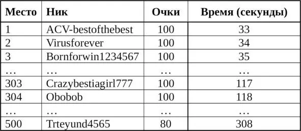 Эх надо было мне не послушаться Призрака в самом конце и тогда бы я опередил - фото 4