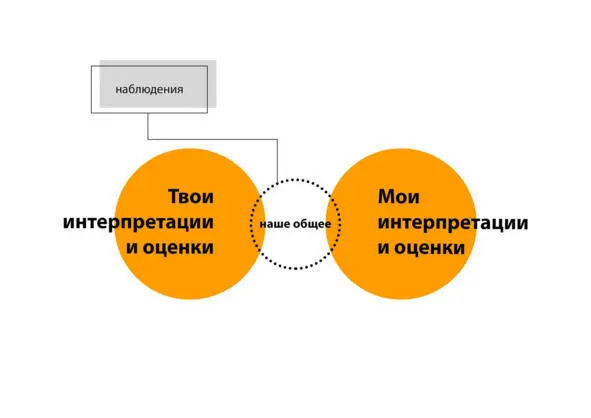 Ключевые идеи главы Если мы интерпретируем события исходя из своих - фото 12