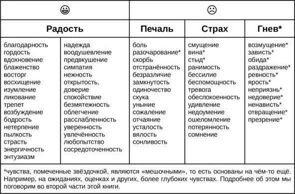 Отличие эмоций от псевдоэмоций Для понимания того выражаем ли мы именно - фото 13