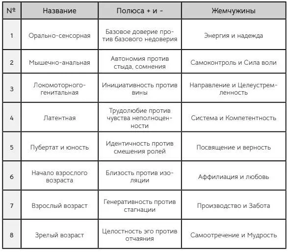 Из таблицы следует два вывода Человеческая личность развивается поэтапно - фото 3