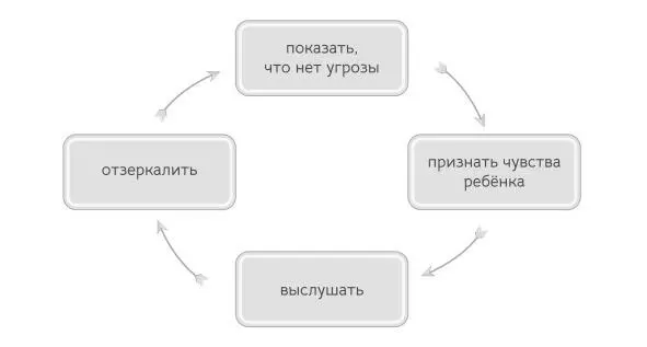Только после установления эмоционального контакта только после того как - фото 4