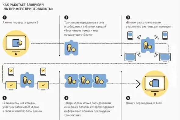 Принцип работы технологии блокчейн можно сравнить с работой сети Интернет Вы - фото 1
