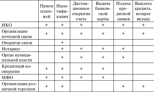 Международный опыт деятельности и регулирования банковских агентов Модели - фото 1
