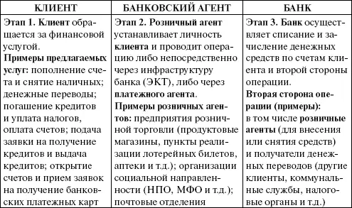 Схема 1Модель с использованием банка В некоторых странах розничные агенты - фото 2