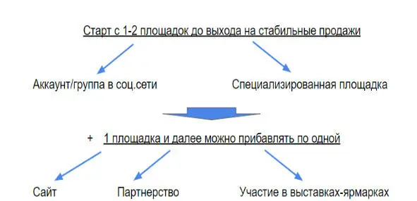 Отмечу что без делегирования то есть полностью самостоятельно реально - фото 2