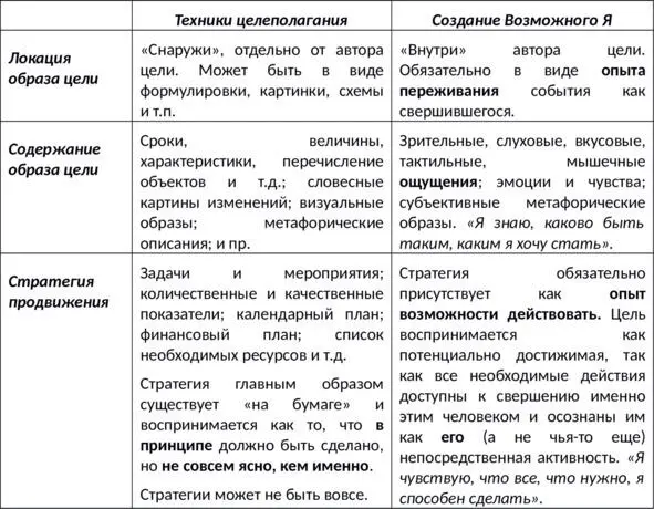 Рис 3 Принципиальная особенность Возможного Я переживание изнутри - фото 3