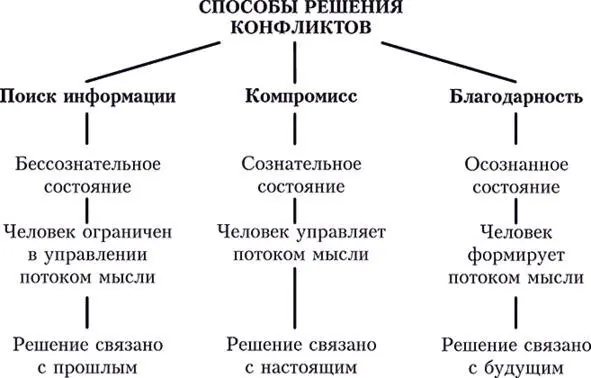Вопросы для самопознания 1 Понаблюдайте за собой как часто находитесь в - фото 5