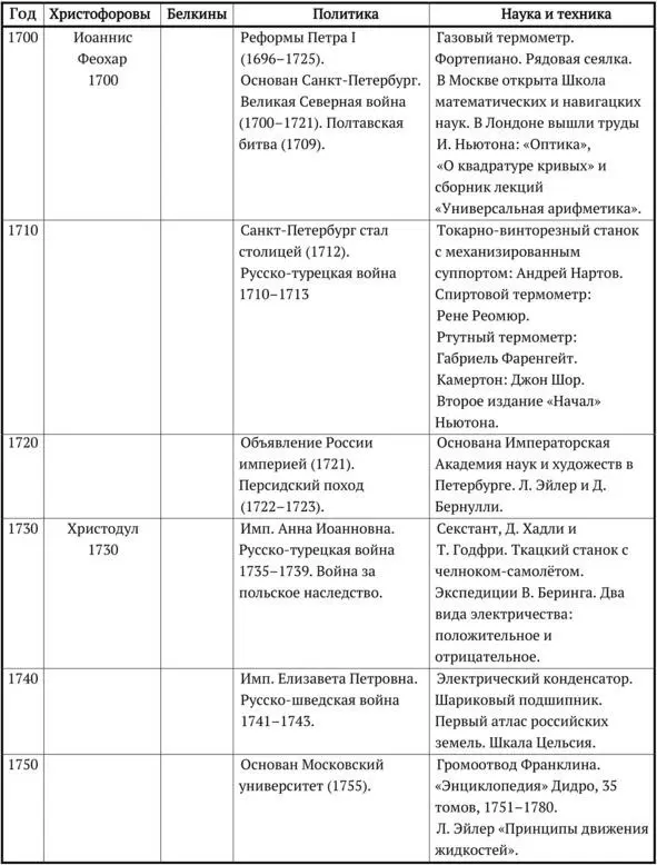XIX век Если в век XVIII греческие и русские предки вступали не только - фото 2