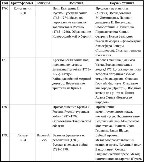 XIX век Если в век XVIII греческие и русские предки вступали не только - фото 3