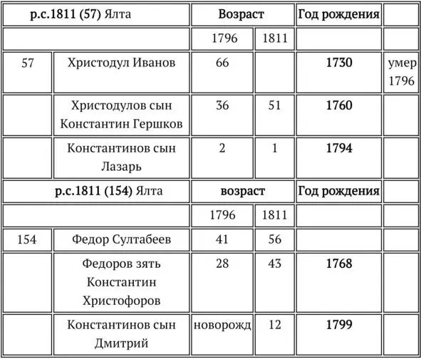 Сын Христодула Ивановича Константин Христодулович родившийся еще в Крыму - фото 4