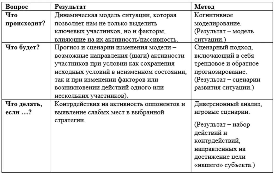 Забегая немного вперед сформулируем структуру аналитической записки которая - фото 1