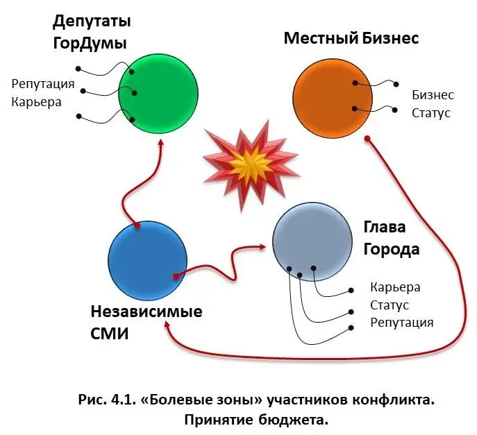 Давайте попробуем заменить участников этой любовной ситуации на несколько - фото 7