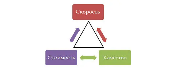 В бизнесе существует треугольник скоростьстоимостькачество Эффективно - фото 4
