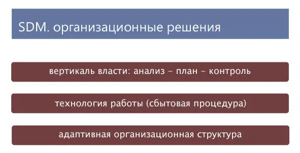 Принятие организационных решений открывает дорогу к решениям связанным с - фото 1