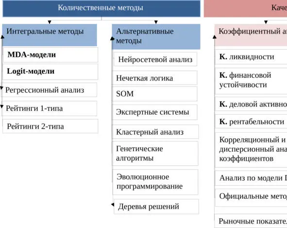 Рис 1 Классификация методов диагностики вероятности банкротства по признаку - фото 1