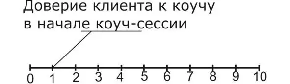 Рис 4 Модель коучинга класса ICM Стартовое доверие клиента У вас всегда - фото 14