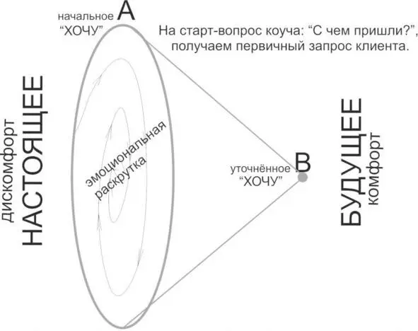 Рис 5 Модель коучинга класса ICM Динамика первичного запроса клиента И - фото 15