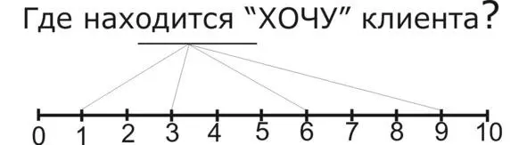 Рис 6 Модель коучинга класса ICM Диагностика клиента техникой Шкалирования - фото 16