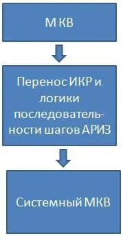 Рис 31 Алгоритм системного МКВ Пример решения при анкетировании Задавание - фото 4