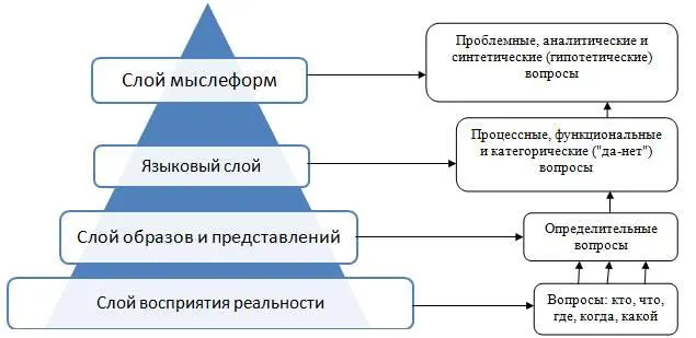 Рис 34 Иерархия восприятия реальности через вопросы 1 На рисунке показано - фото 7