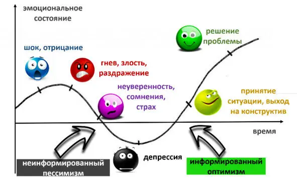 Как Вы видите акцент здесь делается на нашем эмоциональном состоянии которое - фото 5