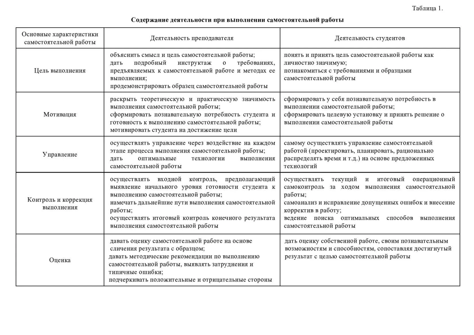 Цели принципы и методы организации самостоятельной работы студентов В - фото 1