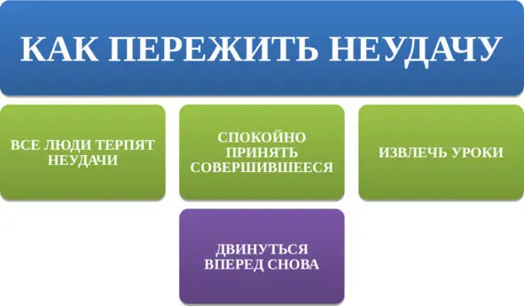 Глава 2 Быть реалистом Шанс у каждого человека овладеть чемто с первого раза - фото 1