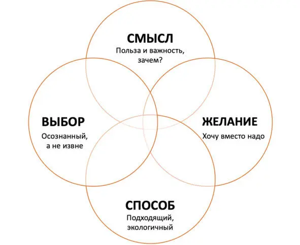 Составляющие мотивации Тогда на смену инертности придет инерция мотивация - фото 6