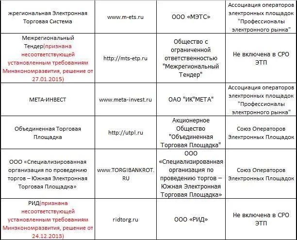 Актуальную информацию по списку площадок можно получить на сайте федрес - фото 5