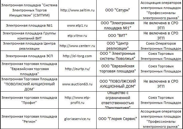 Актуальную информацию по списку площадок можно получить на сайте федресурса - фото 7