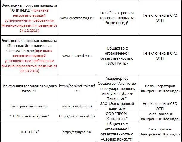 Актуальную информацию по списку площадок можно получить на сайте федресурса - фото 8